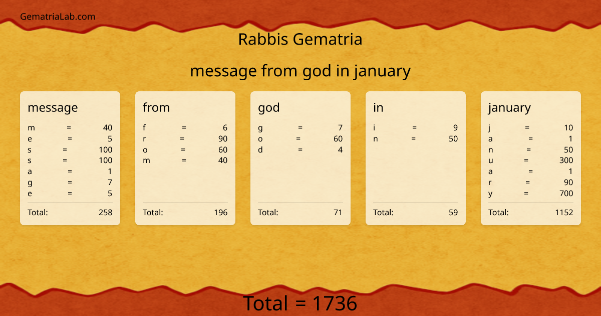 message from god in january in rabbis Gematria